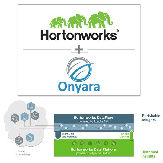 Hortonworks rüstet sich mit DataFlow für die Herausforderungen einer Datenflusssteuerung im IoT. Hortonworks rüstet sich mit DataFlow für die Herausforderungen einer Datenflusssteuerung im IoT.