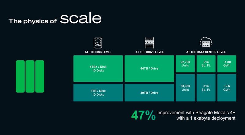 Für Datacenter soll die Verwendung von Mozaic-4+-Festplatten eine erhebliche Einsparung beim Energieverbrauch bei gleichzeitig reduziertem Platzverbrauch bringen. (Bild: Seagate)