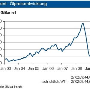 Die Rohölpreise bewegten sich im Februar um rund 44 Dollar/Barrel Brent. Damit hat sich die Bodenbildung vom Januar fortgesetzt. Offensichtlich greifen jetzt auch die Stabilisierungsversuche der OPEC. Die im 1. Quartal 2009 schrumpfende Weltwirtschaft reduziert den Ölbedarf weiter. Den Wendepunkt in der Ölnachfrage sehen Branchenanalysten der IKB erst im dritten Quartal 2009. Insgesamt ist das Preisanstiegspotenzial weiter begrenzt. Im März 2009 wird daher ein Ölpreis zwischen 43 und 50 Dollar pro Barrel Brent erwartet. Im zweiten Quartal dürften die 50 Dollar/Barrel Brent nachhaltig überschritten werden. (Grafik: IKB Deutsche Industriebank)
