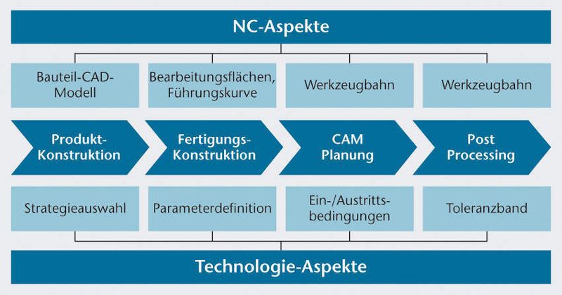 Bild 1: Prozesskette zur Planung von fünfachsigen Fräsprozessen. (Archiv: Vogel Business Media)
