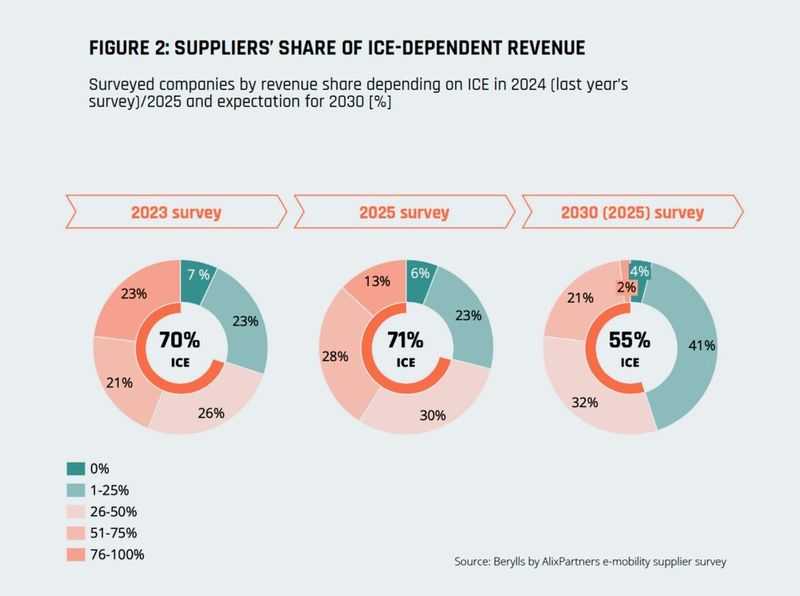 Revenue share of the surveyed suppliers dependent on combustion engines. (Image:Berylls by AlixPartners)