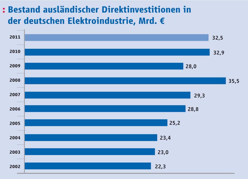  (Quelle: Deutsche Bundesbank und ZVEI-eigene Berechnungen)