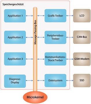 Der Mikrokernel als Schutzsystem: Bei einem Betriebssystem mit Mikrokernel laufen alle Komponenten (auch Dateisystem, Gerätetreiber, Netzwerkstack usw.) in separaten Adressräumen und sind sowohl gegen den Kernel als auch gegeneinander isoliert. (Grafik:  QNX)