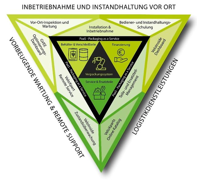 Das Schema von Veloxpert (Bild: Greif-Velox)