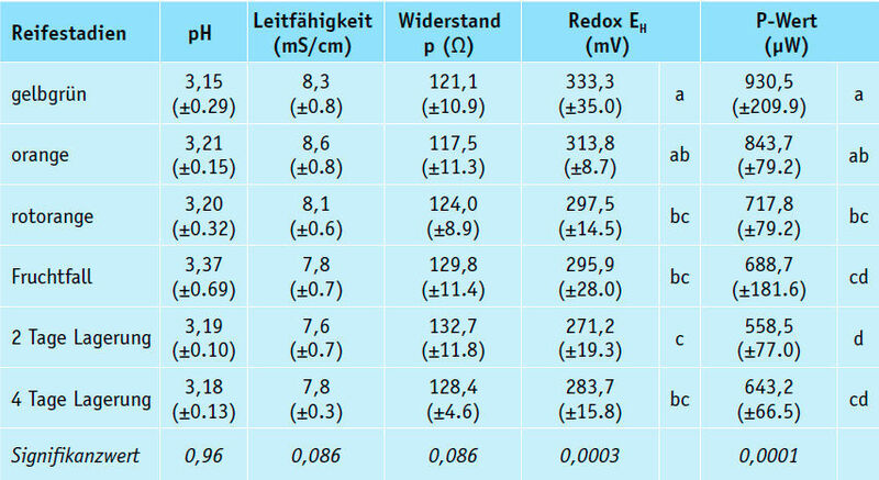 Tabelle 2: Mittelwerte (± Standardabweichung) der elektrochemischen Messwerte
in Abhängigkeit von den Reifestadien. Unterschiedliche Kleinbuchstaben
innerhalb einer Spalte geben signifikante Unterschiede zwischen den
Reifestadien an. (Bild: Uni Bayreuth)