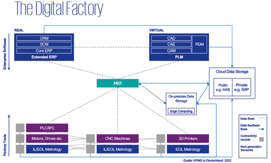 (Abb. 1: Das MES als zentrale Schnittstelle in der Digital Factory. Bild: KPMG)