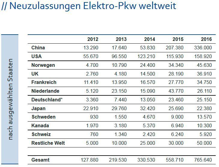 ZSW-Übersicht Elektrofahrzeuge: Neuzulassungen Elektro-Pkw weltweit nach ausgewählten Staaten (ZSW)