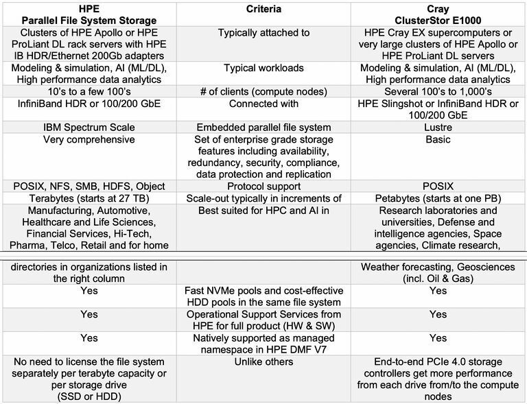Im Vergleich mit Cray ClusterStor 1000 werden die Unterschiede des neuen HPE Parallel File Systems auf HPE ProLiant DL325 Gen10 Plus für Apollo- und DL-Systeme schnell deutlich. (HPE/Matzer)