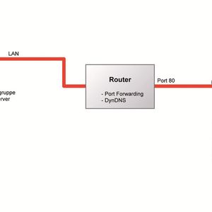 Bild 2: MSR-Baugruppen mit LAN-Schnittstellen und integrierten Webservern besitzen eine funktionsbedingte Schwachstelle. Durch eine Internetverbindung mit Portweiterleitung, dynamischen DNS oder fixer IP-Adresse sind sie für externe Angreifer ohne größeren Aufwand per Internet erreichbar und somit manipulierbar. Eine Authentifizierung durch Benutzername und Passwort ist häufig kein Hindernis.