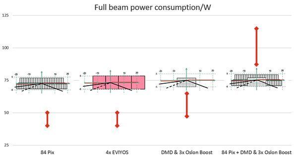 Bild 11: Energieverbrauch eines Vollstrahlmusters mit verschiedenen Ansätzen. (Osram Opto Semiconductors)