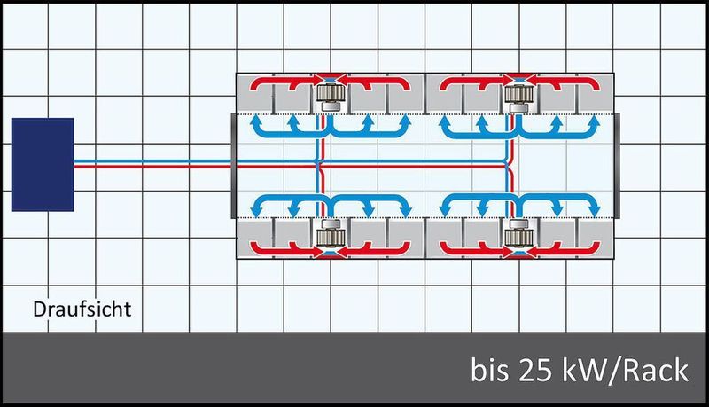 Beim Closed Loop System mit Kaltgang-Einhausung erfolgt die Klimatisierung mit wassergekühlten Seitenmodulen. (Archiv: Vogel Business Media)