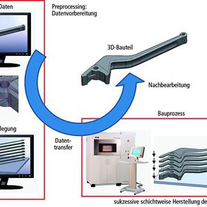 Bild 2: Prinzip der Modellgenerierung bei generativen Fertigungsverfahren.