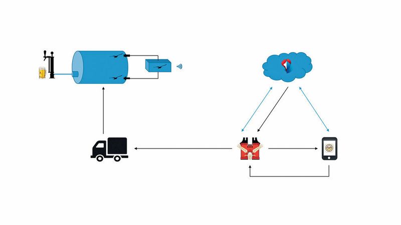 Die Sensoren messen über den Druck den Füllstand sowie die Temperatur in den Biertanks vor Ort. Diese Daten werden dann per M2M-Technologie durch die App «myBeer» synchronisiert. Dank der M2M-Lösung erkennt die App, wenn der Biervorrat zu Ende geht, und löst automatisch eine neue Bestellung aus. Gespeichert werden die Daten auf den Cloud-Servern der Swisscom und erfüllen damit höchste in der Schweiz geltende Sicherheitsbestimmungen. (Keller)