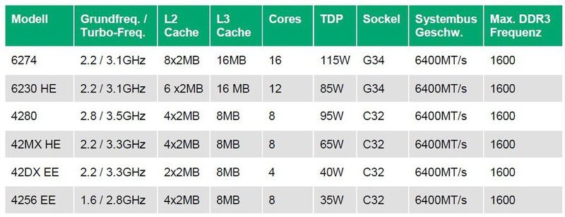 Tabelle 1: Die AMD Opteron Familie von Embedded-Prozessoren bietet eine breite Skalierbarkeit in Hinblick auf Core-Zahl, Performance und TDP (AMD)