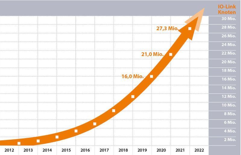 Mit 6,3 Millionen Knoten betrug die Wachstumsrate bei IO-Link wie letztes Jahr 30 Prozent. Die installierte Basis wuchs auf mehr als 27 Millionen IO-Link Geräte an. (Profibus Nutzerorganisation )