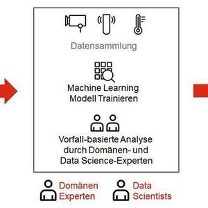 Schrittweise Entwicklung von Industriellen KI-Lösungen: das Zusammenspiel von Domänen-, Data-Science- und Software-Experten.