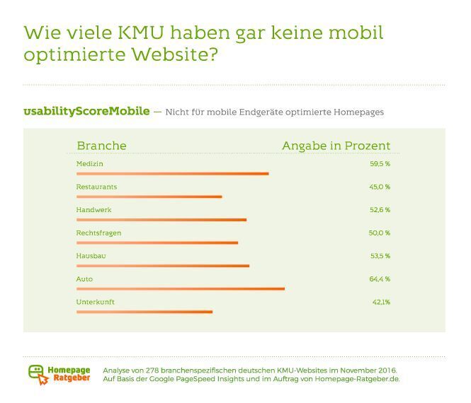 Nicht für mobile Endgeräte optimierte Homepages nach Branchen. (Homepage Ratgeber)