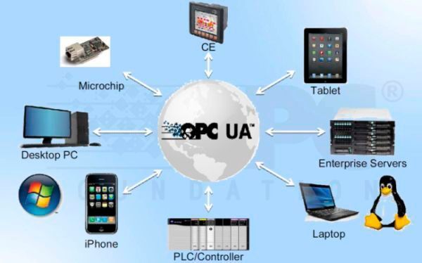 Bild 1: Interoperabilitätskonzept von OPC UA (Euros-Embedded)