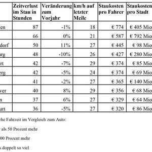 Tabelle 1: Die zehn am dichtesten befahrenen Städte Deutschlands 2019