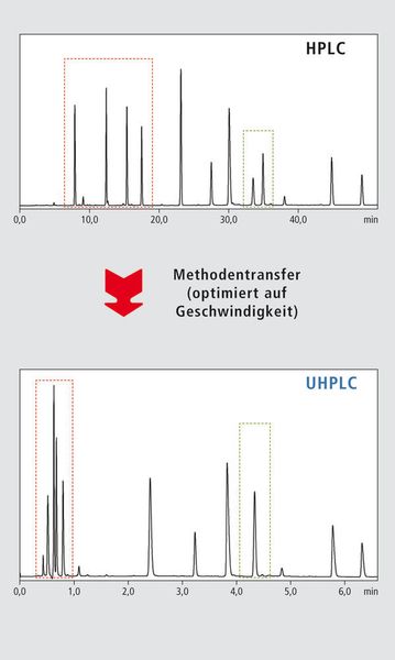 Abb. 1: Probleme beim einfachen Methodentransfer von HPLC auf UHPLC am Beispiel der Analyse von Cephalosporin-Antibiotika. (Shimadzu)