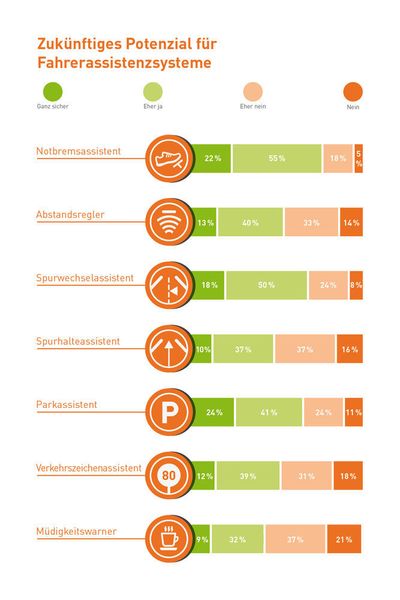 Diagramm: Zukünftiges Potenzial für Fahrerassistenzsysteme/Wahl der Ausstattung (DVR)