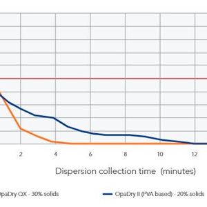 Mixing Performance of NaOH with pump speed at 61 percent(Source:  ILC DOver)