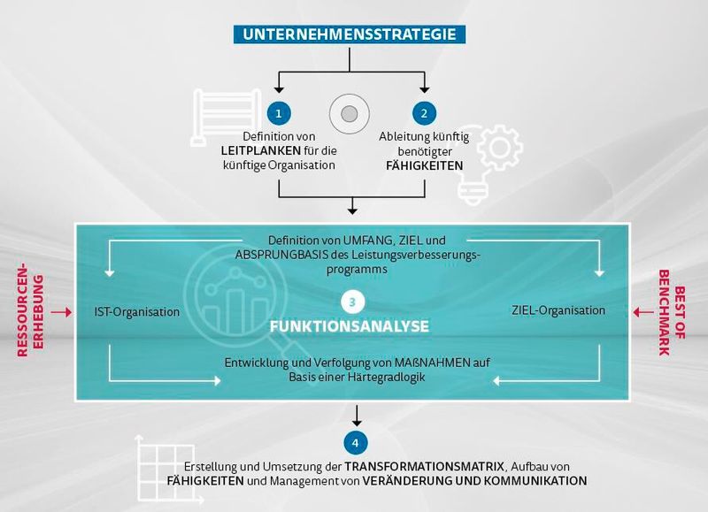 Das Konzept von Berylls zur zukunftsorientierten Leistungsverbesserung berücksichtigt klassische Elemente wie die Funktionsanalyse und kombiniert sie mit Elementen der organisatorischen Transformation sowie einer starken Umsetzung.(Bild:  Berylls Strategy Advisors; Bild: © BazziBa - stock.adobe.com)