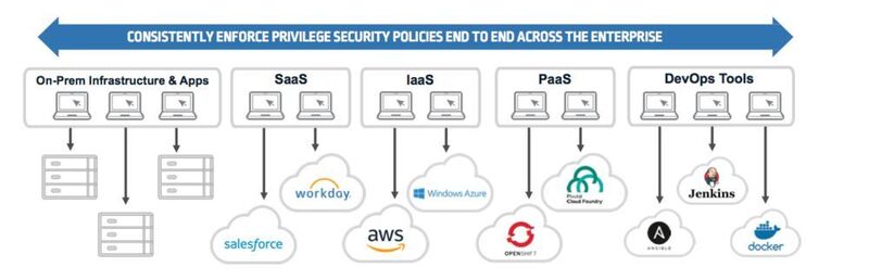 Privileged-Access- und Security-Strategien müssen unternehmensweit über alle Plattformen und Applikationen hinweg umgesetzt werden. (CyberArk)