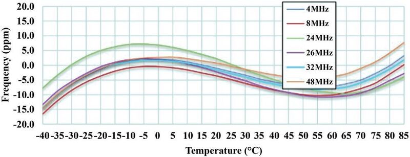 Bild 4: Diese SPXOs bieten eine gute Frequenzstabilität über den gesamten Betriebstemperaturbereich. Diese Grafik ist typisch für die ASEDV-Familie.  (Abracon)