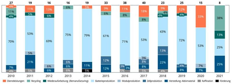 Anzahl Start-ups nach Gründungsjahr (Zahl über den Balken) und der Anteil der Wertschöpfungsstufe. (Bild: Berylls Strategie Advisors)