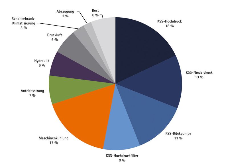Bild 2: Energieverbrauchsanteile der Einzelkomponenten eines Bearbeitungszentrums (MAG XS211) bei einer 3-Schicht-Serienfertigung (Messdaten nach [3]). (Bild: Hochschule Aalen)
