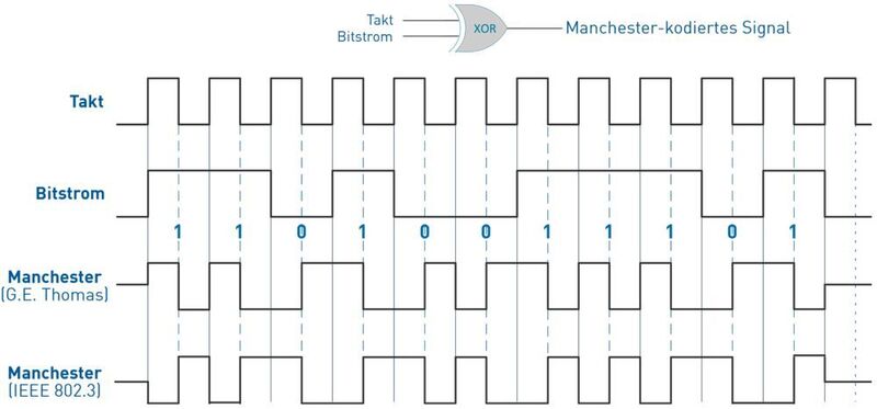Bild 1: Waveform eines Manchester-Codes. Erzeugt wird der Manchester-Code aus einer XOR-Verknüpfung mit einem Taktsignal. Dabei gibt es zwei Konventionen: Nach IEEE 802.3 und nach G.E. Thomas (vgl. Tabelle). (Diligent)