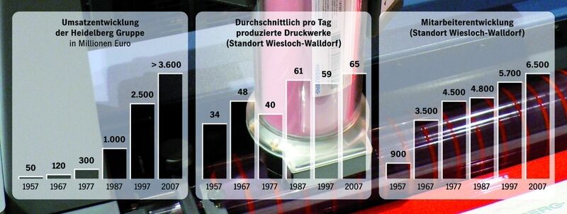 Bild 3: 50 Jahre Produktionsstandort Wiesloch-Walldorf – Aufbau statt Abbau. Bilder: Heidelberger Druckmaschinen (Archiv: Vogel Business Media)