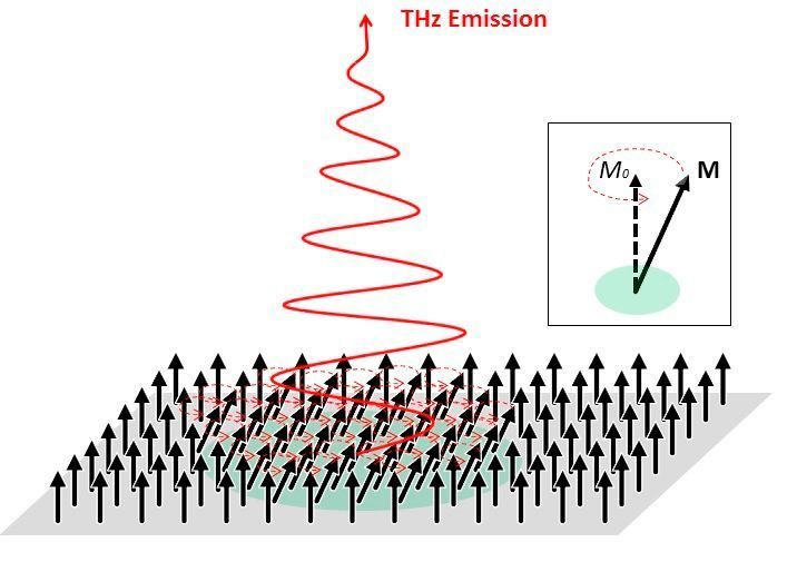 Durch das synchrone Oszillieren der Magnetisierung M wird schmalbandige Terahertz-Strahlung abgestrahlt. Deren Frequenz lässt sich durch die Komposition der dünnen Schichten aus Mangan und Gallium präzise einstellen. (HZDR)
