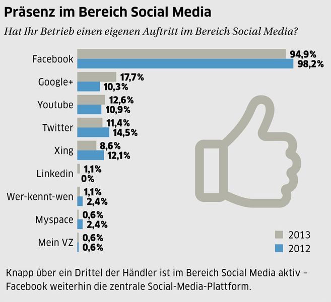 Knapp über ein Drittel der Händler ist im Bereich Social Media aktiv – Facebook ist weiterhin die zentrale Social-Media-Plattform. (Grafik: kfz-betrieb/Quelle: Autoscout 24)