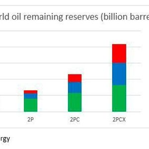 World oil remaining reserves.