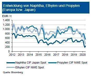 Die Rohölpreise erholten sich von ihrem Tief im April d. J kräftig, was auch zu entsprechend höheren Notierungen für Naphtha führte. Zuletzt bewegten sich die Preise in den USA um 300 US-$/t, in Europa um 250 US-$/t. Sollten jedoch wie erwartet die Rohölnotierungen nochmals anziehen, dürfte der Naphthapreis in Europa im dritten Quartal 2020 die 275 €/t-Marke überschreiten. Der Kontraktpreis für das Folgeprodukt Ethylen (C2) zog für Juni 2020 um 60 €/t an, das Angebot in Europa könnte im Gesamtjahr um 8 bis 10 % fallen. Auch bei Propylen zogen die Kontraktpreise (C3) um 60 €/t an. Stützend wirkte auch eine Force majeure in Osteuropa. Die EXperten sehen bis Ende Q3 2020 Preisanhebungen für den Ethylen-Kontraktpreis C2 um 50 €/t, während derjenige für Propylen C3 um weitere 80 €/t anzieht. (siehe Grafik)