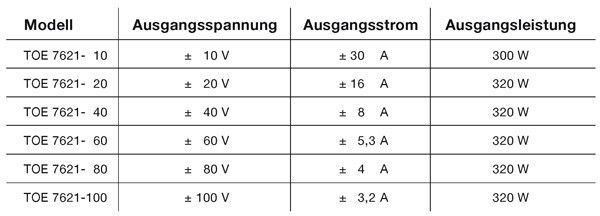  (Die Leistungsdaten der 4-Quadranten-Netzgeräte TOE 7621 im Überblick)