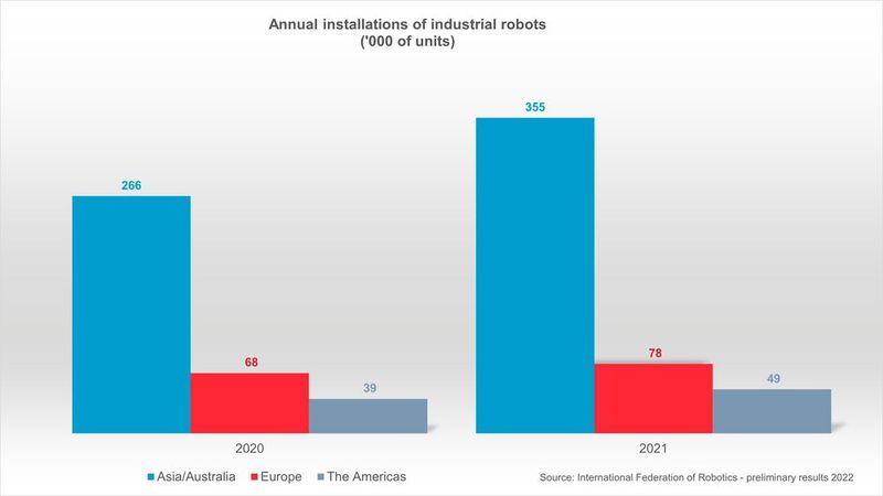 Neu installierte Roboter in 2021. (Bild: International Federation of Robotics (IFR))