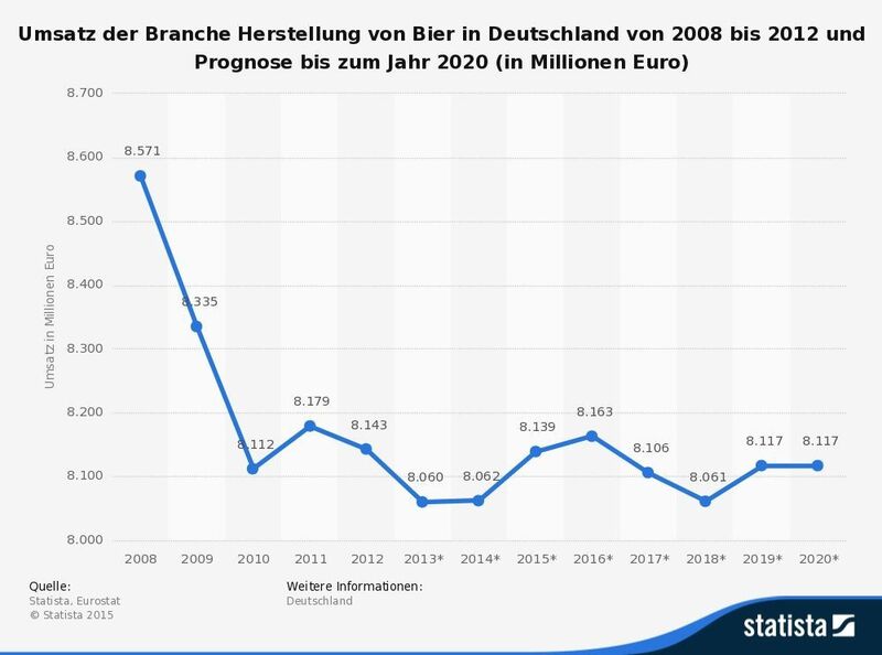 Diese Statistik zeigt den Umsatz der Branche Herstellung von Bier (NACE Rev. 2 C1105) in Deutschland in den Jahren von 2008 bis 2012 und eine Prognose von Statista bis zum Jahr 2020 (in Millionen Euro). Laut der Prognose wird der Umsatz im Jahr 2020 rund 8,12 Milliarden Euro betragen. (Statista, Eurostat)