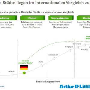 Obwohl Deutschland einer der führenden Industrie-Standorte ist, liegen deutsche Städte im internationalen Vergleich zurück. (Bild:  Arthur D. Little, eco)