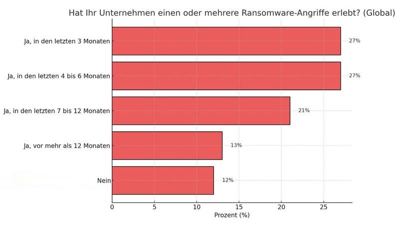 Erlebte Ransomware-Angriffe (Bild: Dall-E / KI-generiert)