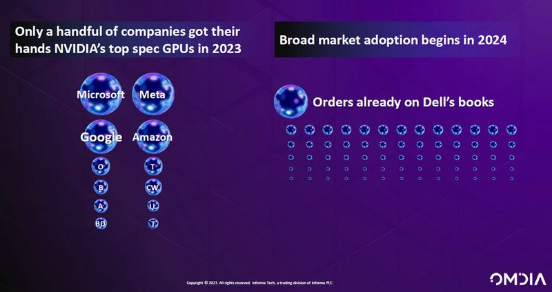 Abbildung 2: Nur wenige Unternehmen konnten bisher die jüngste Nvidia-GPU-Technik in ihre IT-Infrastruktur einbauen. Das ändert sich jetzt.  (Bild: Omdia)