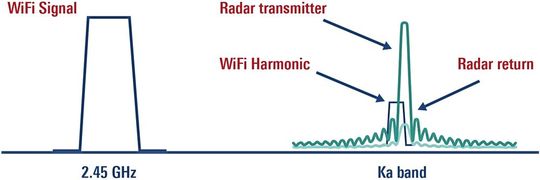 Bild 6: Analyse der Auswirkung eines Wi-Fi-Signals bei 2,45 GHz auf ein Radar­signal.(Bild:  Rohde & Schwarz)