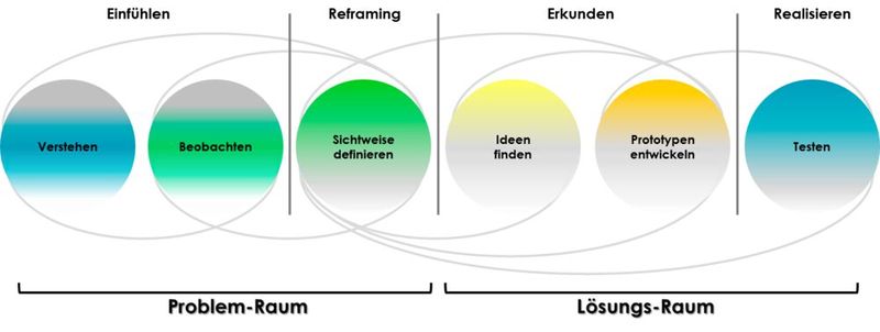 So läuft Design Thinking ab. (Bild: MR360)