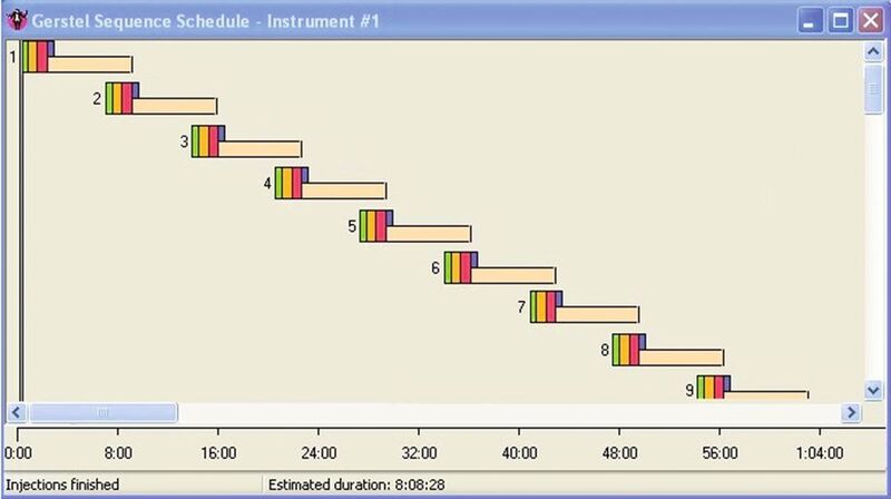 Abb. 3: Grafische Darstellung des automatisierten ROZ-Bestimmungsworkflows im Schedular der Gerstel-Maestro-Steuersoftware. Nach Zugabe von TMS als Referenzsubstanz (grün) wird die Probe gemischt (orange) und anschließend injiziert (rot). Während der Messung wird die Spritze (violett) gespült (apricot). (HS Niederrhein)