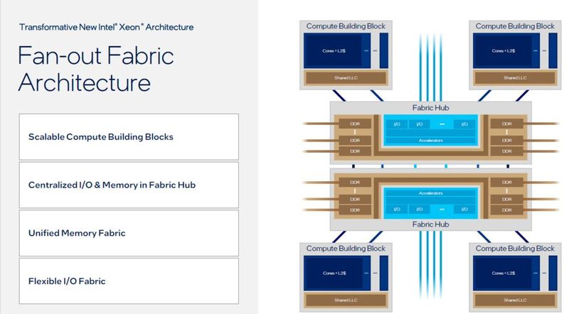 Bei Diamond Rapids steht wieder eine größere Veränderung an: Intel bezeichnet sie als Fan-out Fabric. (Bild: Intel)