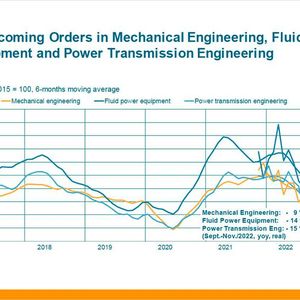 Die Auftragslage in der Antriebes- und Fluidtechnik war lange gut, sodass auch der Umsatz Rekordwerte erreichte. Ende 2022 hat sich allerdings der Auftragseingang etwas abgeschwächt.(Bild:  VDMA)