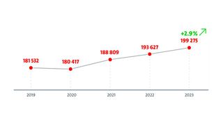 The positive trend in patent applications at the EPO continues. (Image:EPO)