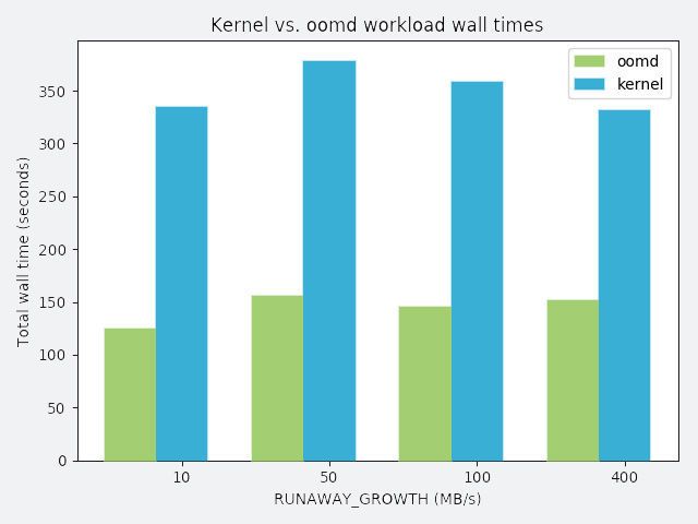 Abbildung 1: In diesem und den folgenden Diagrammen stellt die y-Achse die gesamt „wall time“ für die Ausführung der Arbeitslast dar. Perfekte Leistung bedeutet 120 Sekunden. Alles, was länger als 120 Sekunden dauert, gilt als Leistungsabfall. Jeder Workload konkurriert mit Fehlverhaltensprozessen, und jeder Fehlverhaltensprozess hat ein eindeutiges Fehlverhaltensprofil. In diesem Fall geht es RUNAWAY_GROWTH, einen Prozess, der langsam Leistung verliert. (Facebook)